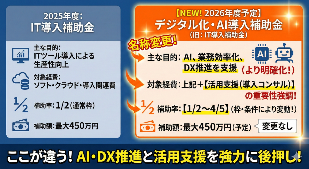 2026年度 デジタル化・AI導入補助金の概要と2025年度との違い