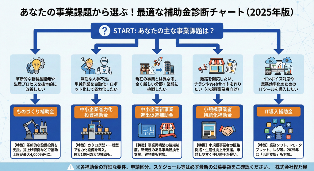 あなたの事業課題から選ぶ 最適な補助金診断チャート(2025年版)